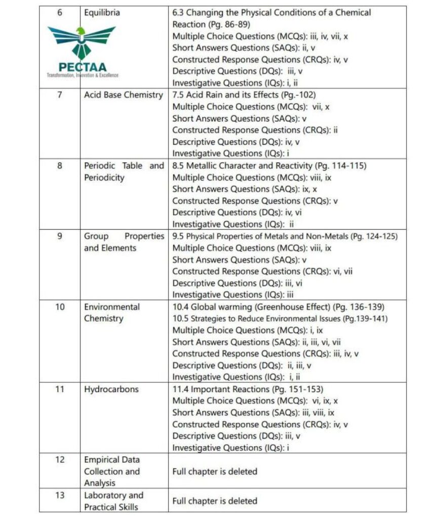 ALP Grade-9, Chemistry Pairing Schemes & Model Papers 2
